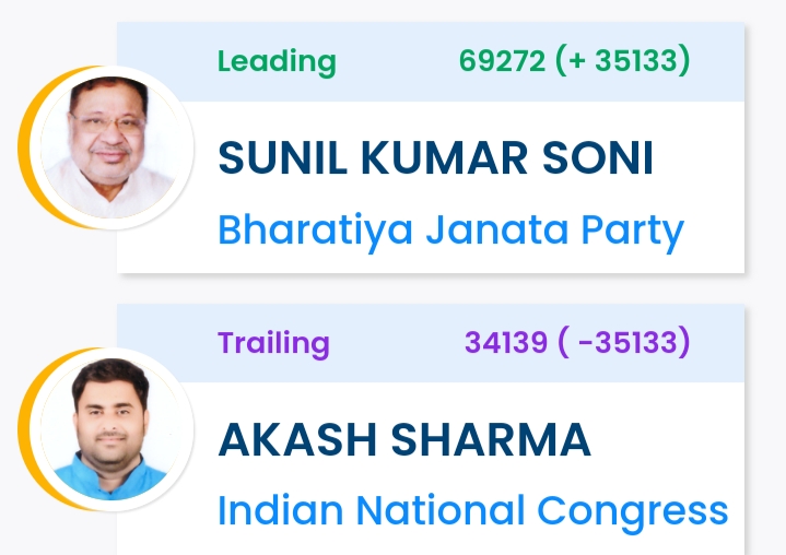 रायपुर दक्षिण विधानसभा उपचुनाव की काउंटिग के पंद्रहवें राउंड में भाजपा प्रत्याशी सुनील सोनी 35 हजार वोटों से आगे…