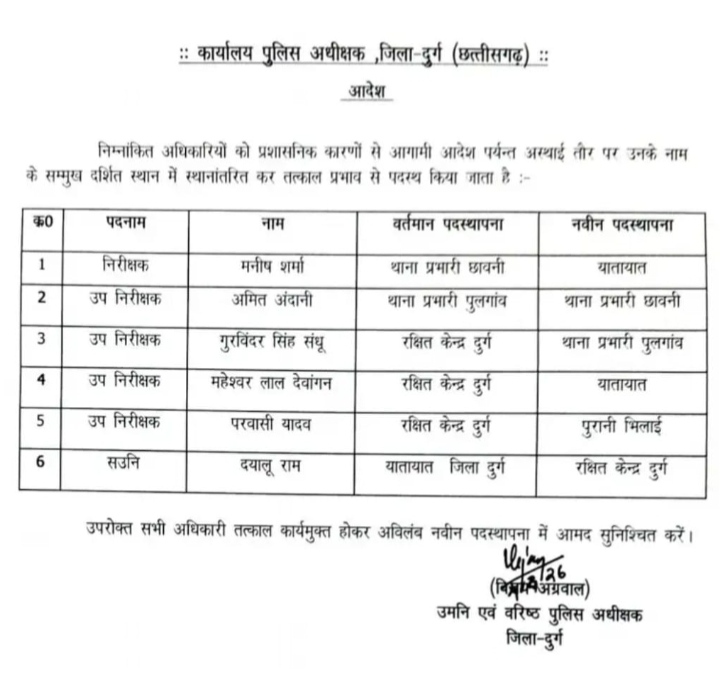 दुर्ग में पुलिस महकमे में बड़ी कार्रवाई: TI सस्पेंड, 6 अफसरों का तबादला…