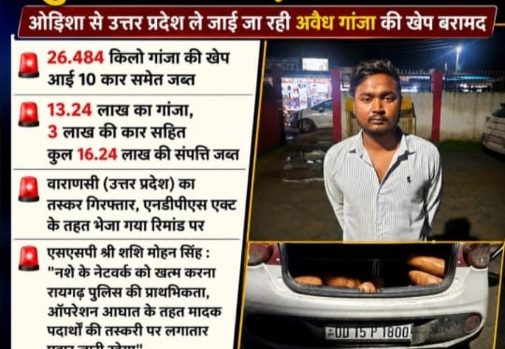 ओडिशा से उत्तर प्रदेश ले जाई जा रही 26.484 किलो गांजा की खेप आई10 कार समेत जब्त…